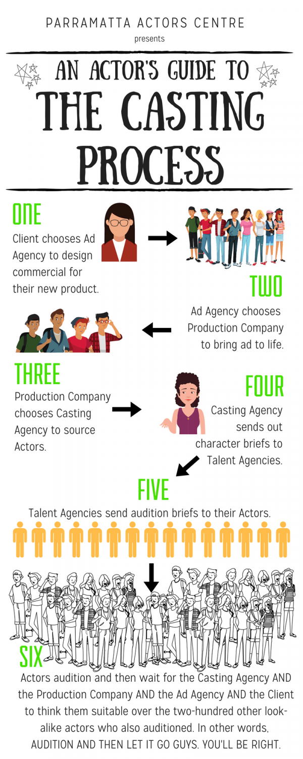 An Actor's Guide To The Casting Process - Parramatta Actors Centre